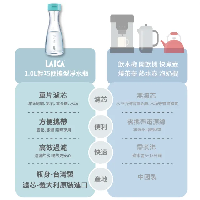 【LAICA 萊卡】1.0輕巧便攜型濾水瓶(1壺1芯)