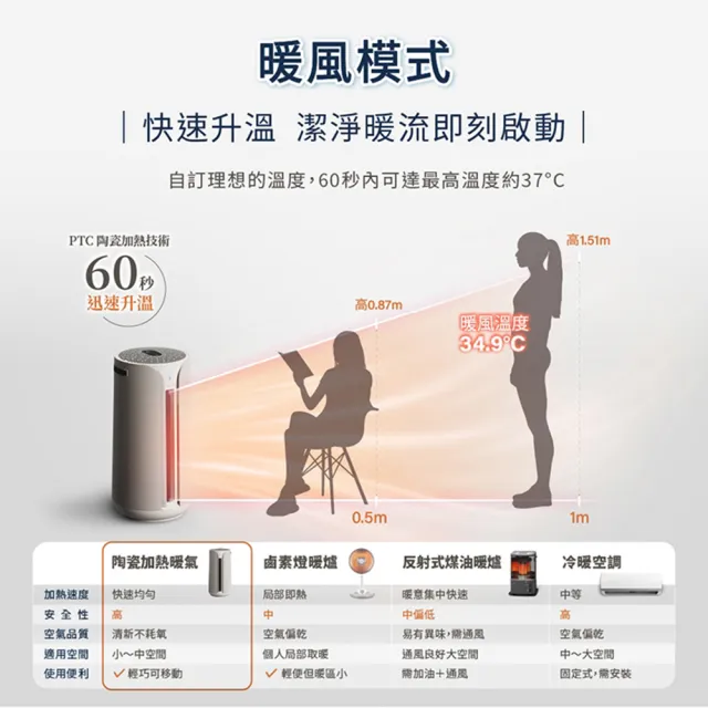 【Blueair】ComfortPure智能三合一涼暖空氣清淨機T20i(適用15-19坪)/WiFi智能APP操控/附搖控器