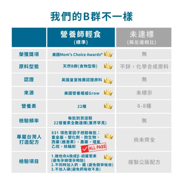 【營養師輕食】國民酵母B群綜合維他命(一瓶72粒 全食物型態 高達22種營養素 孕婦綜合為他命)