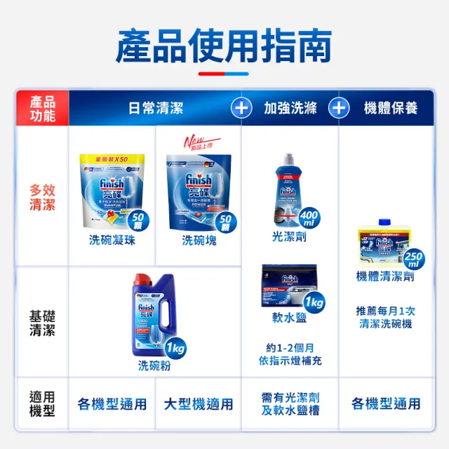 【finish 亮碟】洗碗機多效合一洗碗塊50顆+機體清潔劑250ml(洗碗錠/洗碗球/洗碗機清潔/洗碗機專用)