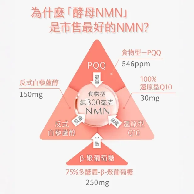 【營養師輕食】酵母NMN粉 (一盒30入 食物型態NMN高達300mg 添加白藜蘆醇 Q10 PQQ)