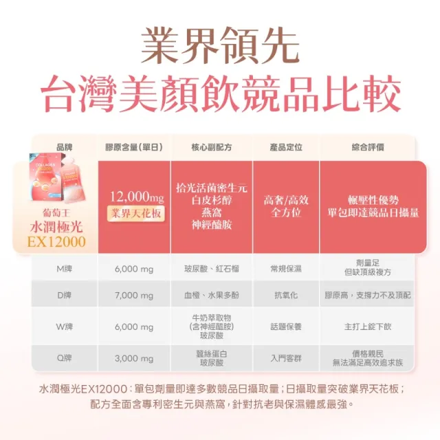 【葡萄王】水潤極光EX12000膠原飲x4盒 共40包 (膠原蛋白飲 神經醯胺)