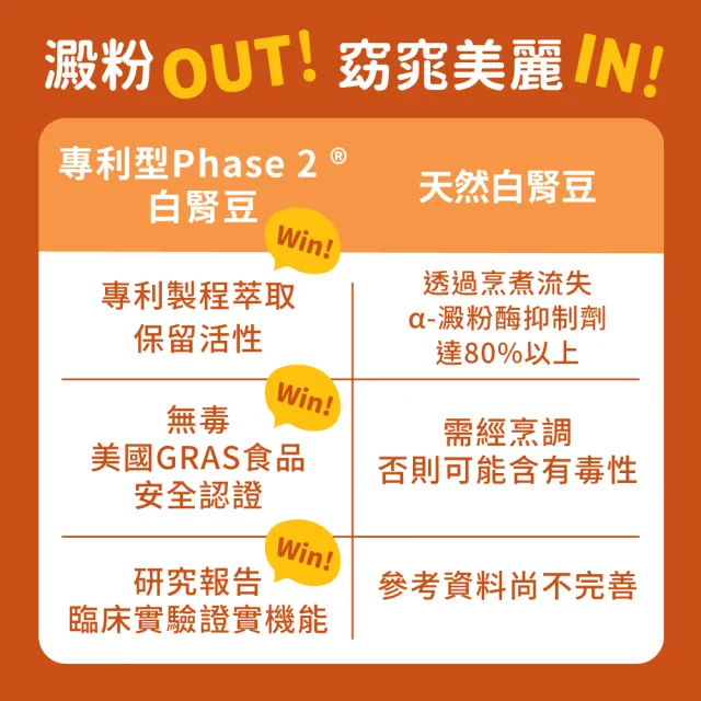 【NOW Foods】專利型Phase 2 白腎豆膠囊x1瓶(120顆/瓶)