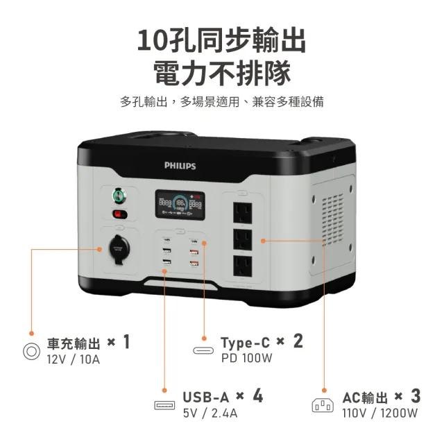 【Philips 飛利浦】60W太陽能板超值組-1200W 攜帶式儲能電池 行動電源(DLP8095S 露營/戶外/10孔同步輸出)