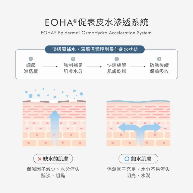 【荷麗美加】光護保濕組 (AAL零油光水防曬 60ml+EHA雙層玻尿酸補水精華 30ml/清爽/無色防曬/保濕精華)