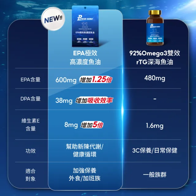 【PowerHero 勁漢英雄】EPA極效高濃度魚油軟膠囊x1包(60顆/包、EPA+DHA、Omega-3)