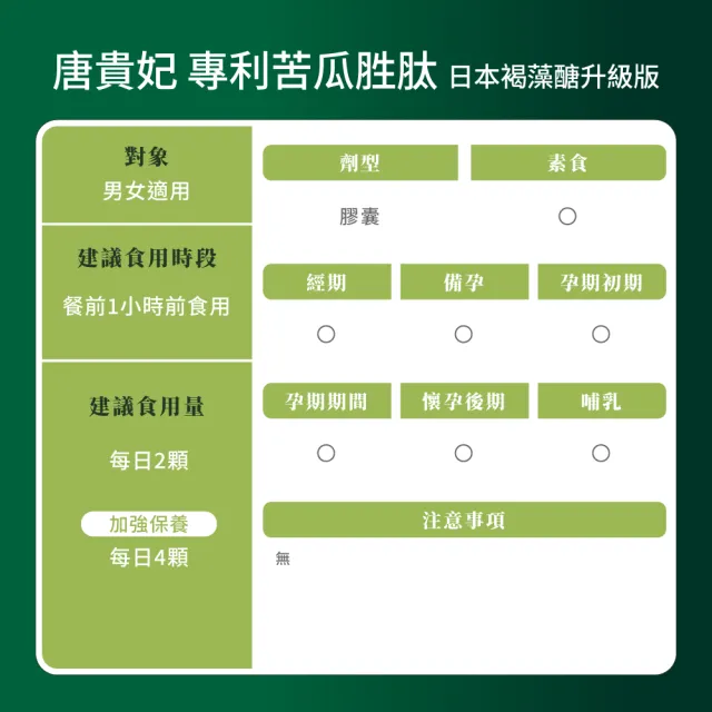 【御熹堂】唐貴妃 專利苦瓜胜肽-日本褐藻醣升級版3入組(一入60顆、穩醣平衡、醫生推薦、提升新陳代謝)