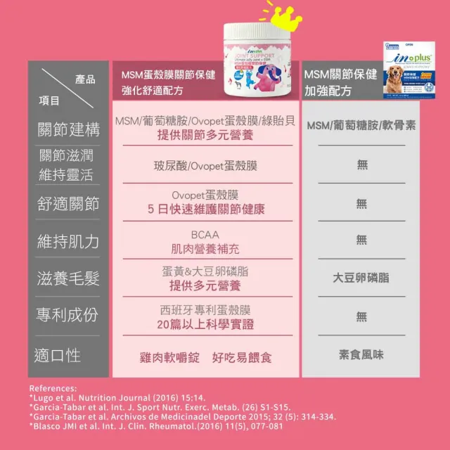 【IN-Plus】犬用 MSM關節保健軟嚼錠 60顆 (狗關節 葡萄糖胺 綠貽貝 BCAA)