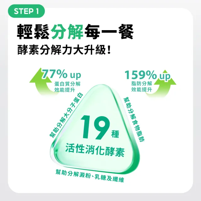 【達摩本草】綜合消化酵素植物膠囊6入組(30顆/包、啟動消化、輕鬆分解每一餐、維持消化道機能)