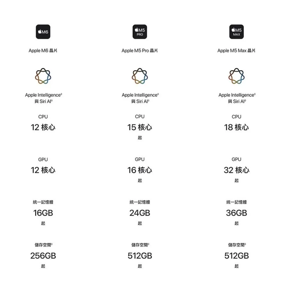 【Apple】BTS行充包(MagSafe/充電頭)★Mac mini M6晶片 12核心CPU 12核心GPU 16G 512G